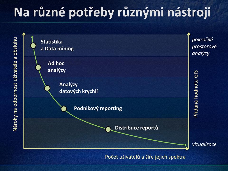 pokročilé prostorové analýzy Analýzy datových krychlí Podnikový