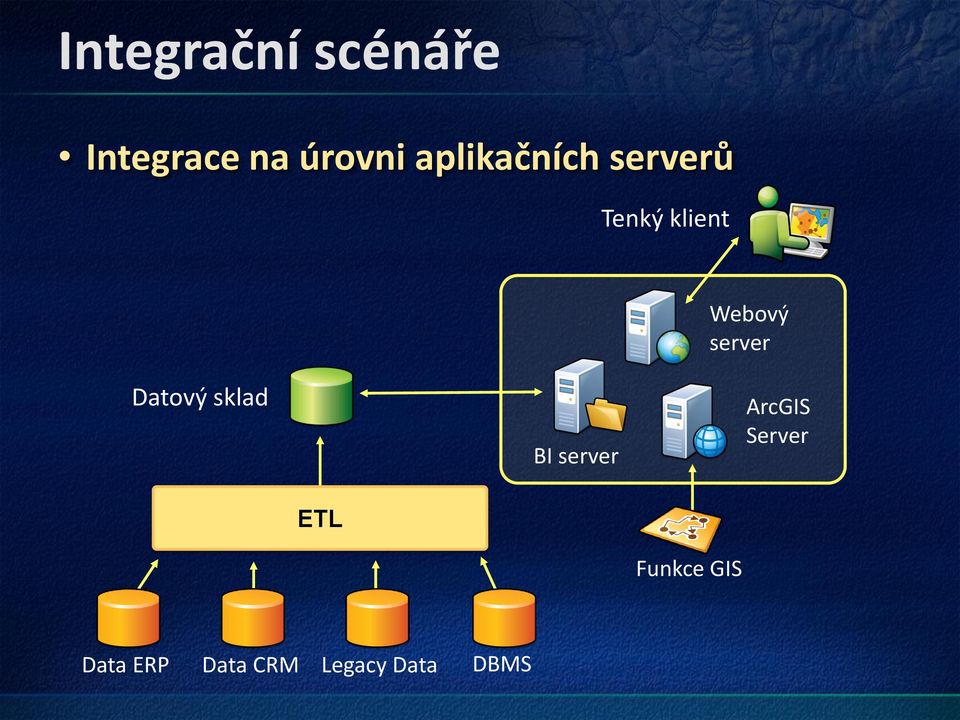 server Datový sklad BI server ArcGIS