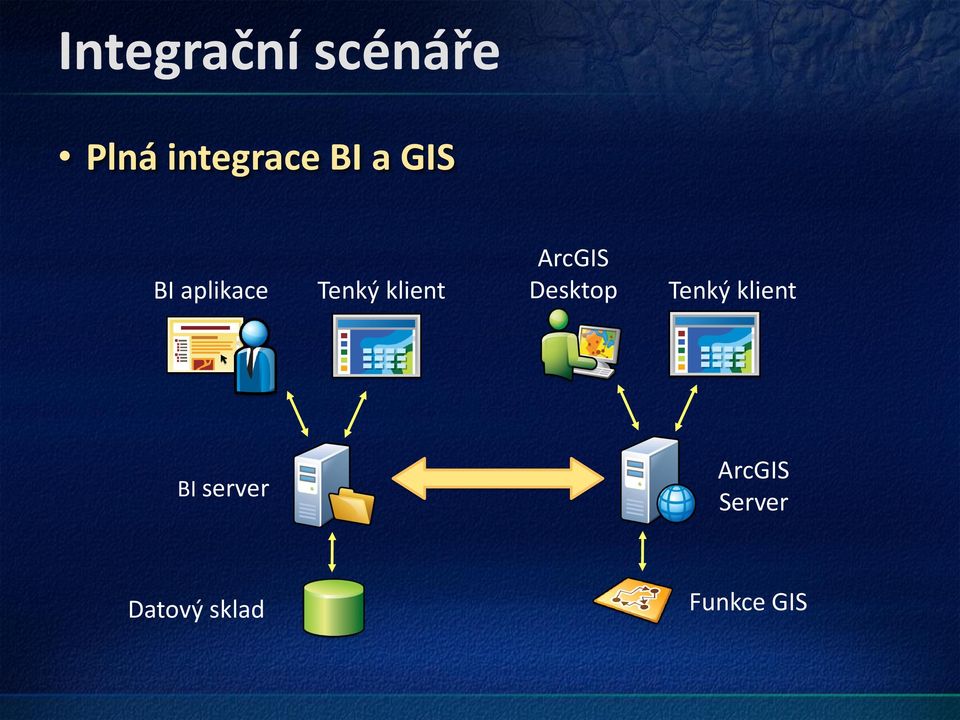 ArcGIS Desktop Tenký klient BI