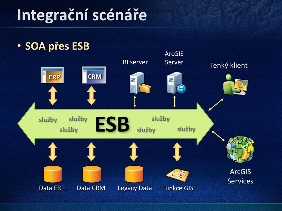 služby služby ESB služby služby služby Data
