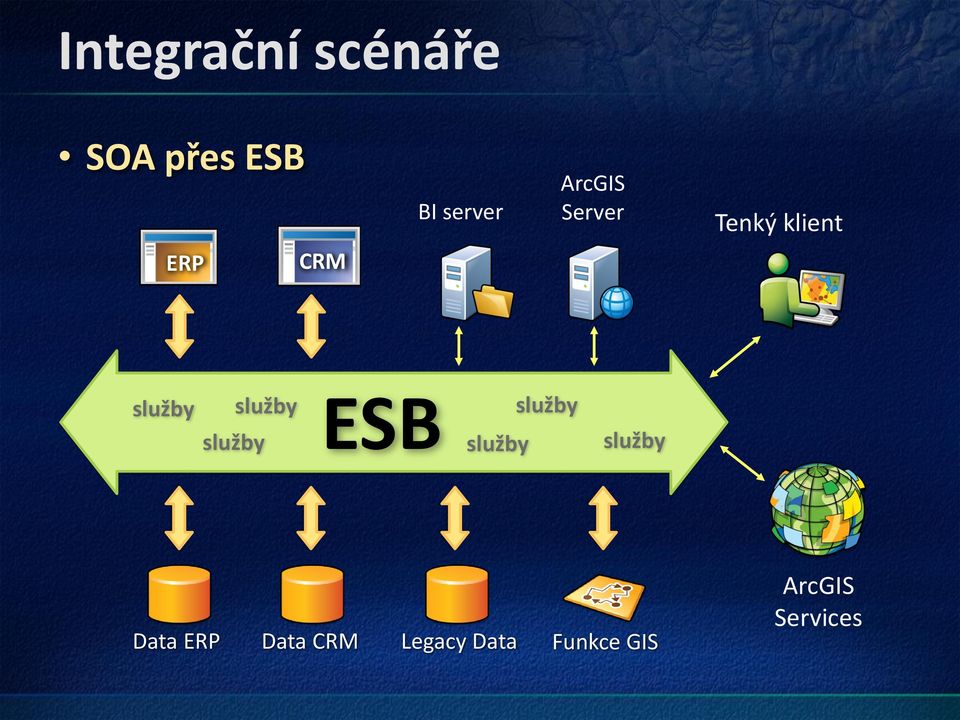 služby služby ESB služby služby služby Data