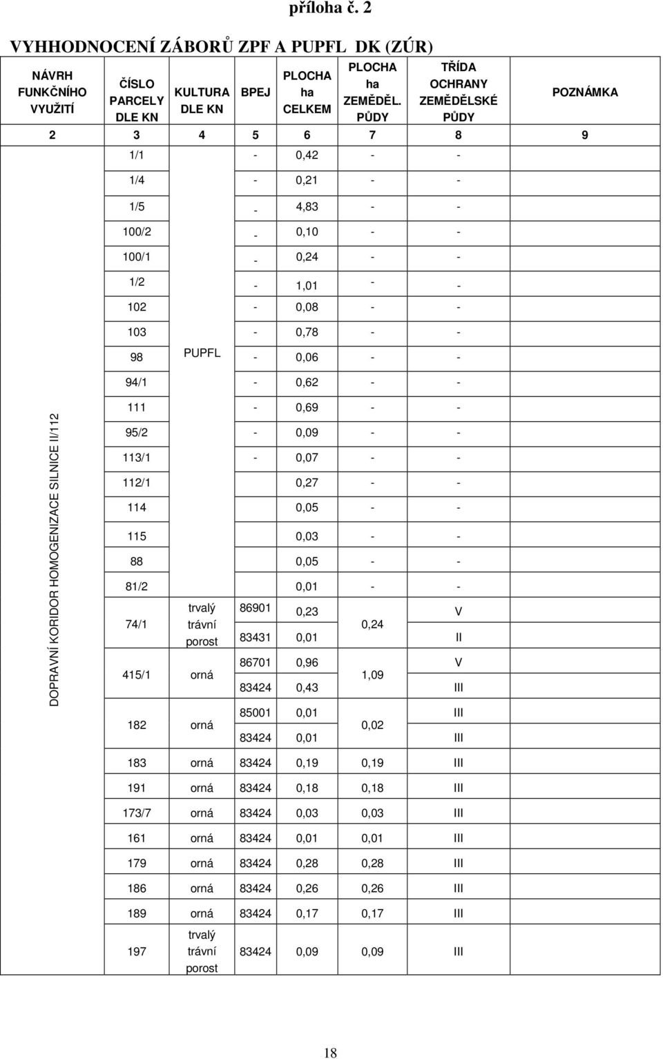 - DOPRAVNÍ KORIDOR HOMOGENIZACE SILNICE II/112 111-0,69 - - 95/2-0,09 - - 113/1-0,07 - - 112/1 0,27 - - 114 0,05 - - 115 0,03 - - 88 0,05 - - 81/2 74/1 415/1 orná 182 orná 0,01 - - trvalý 86901 0,23
