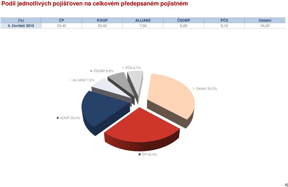 čtvrtletí 2010 25,40 20,40 7,00 6,80 6,10 34,20 ČSOBP