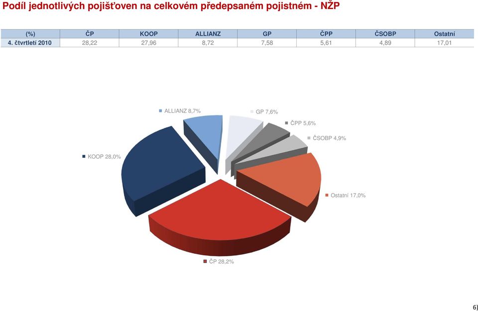 čtvrtletí 2010 28,22 27,96 8,72 7,58 5,61 4,89 17,01 ALLIANZ