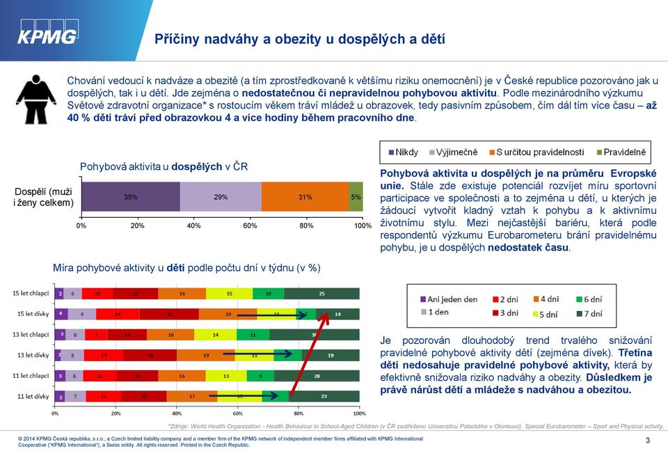 Podle mezinárodního výzkumu Světové zdravotní organizace* s rostoucím věkem tráví mládež u obrazovek, tedy pasivním způsobem, čím dál tím více času až 40 % dětí tráví před obrazovkou 4 a více hodiny