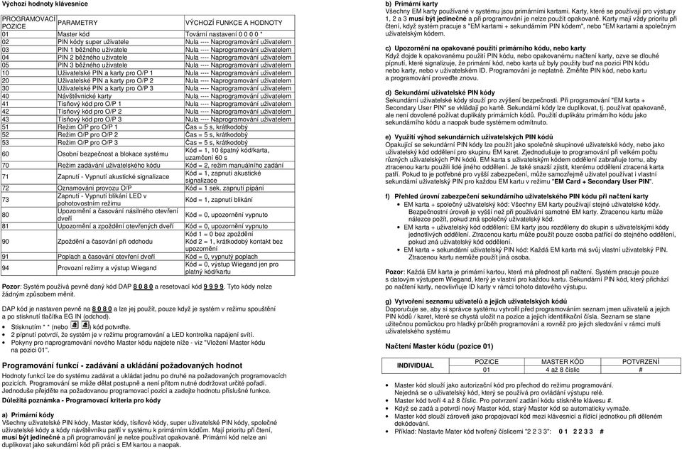 a karty pro O/P 1 Nula ---- Naprogramování uživatelem 20 Uživatelské PIN a karty pro O/P 2 Nula ---- Naprogramování uživatelem 30 Uživatelské PIN a karty pro O/P 3 Nula ---- Naprogramování uživatelem