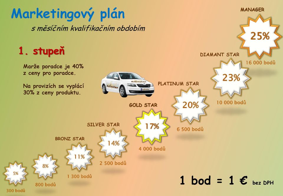 Na provizích se vyplácí 30% z ceny produktu.