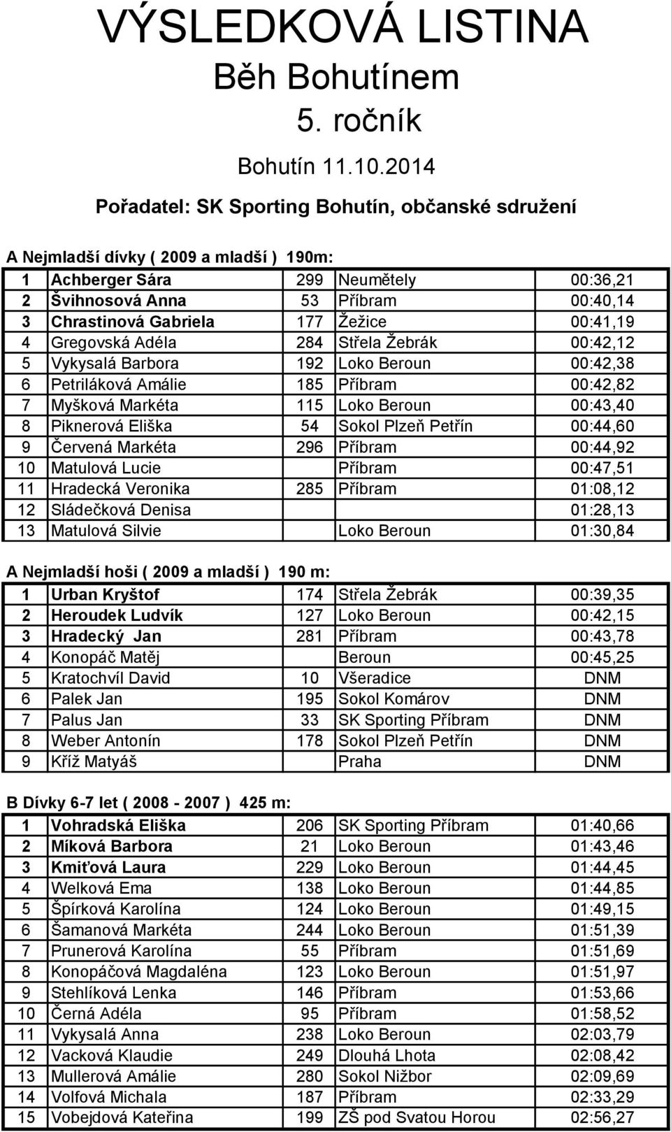 177 Žežice 00:41,19 4 Gregovská Adéla 284 Střela Žebrák 00:42,12 5 Vykysalá Barbora 192 Loko Beroun 00:42,38 6 Petriláková Amálie 185 Příbram 00:42,82 7 Myšková Markéta 115 Loko Beroun 00:43,40 8