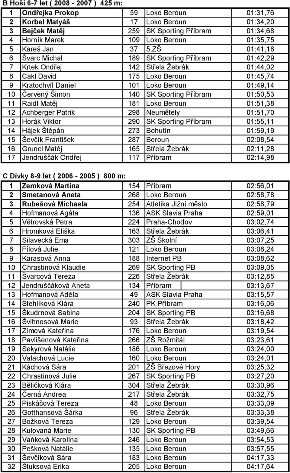 ZŠ 01:41,18 6 Švarc Michal 189 SK Sporting Příbram 01:42,29 7 Krtek Ondřej 142 Střela Žebrák 01:44,02 8 Cakl David 175 Loko Beroun 01:45,74 9 Kratochvíl Daniel 101 Loko Beroun 01:49,14 10 Červený