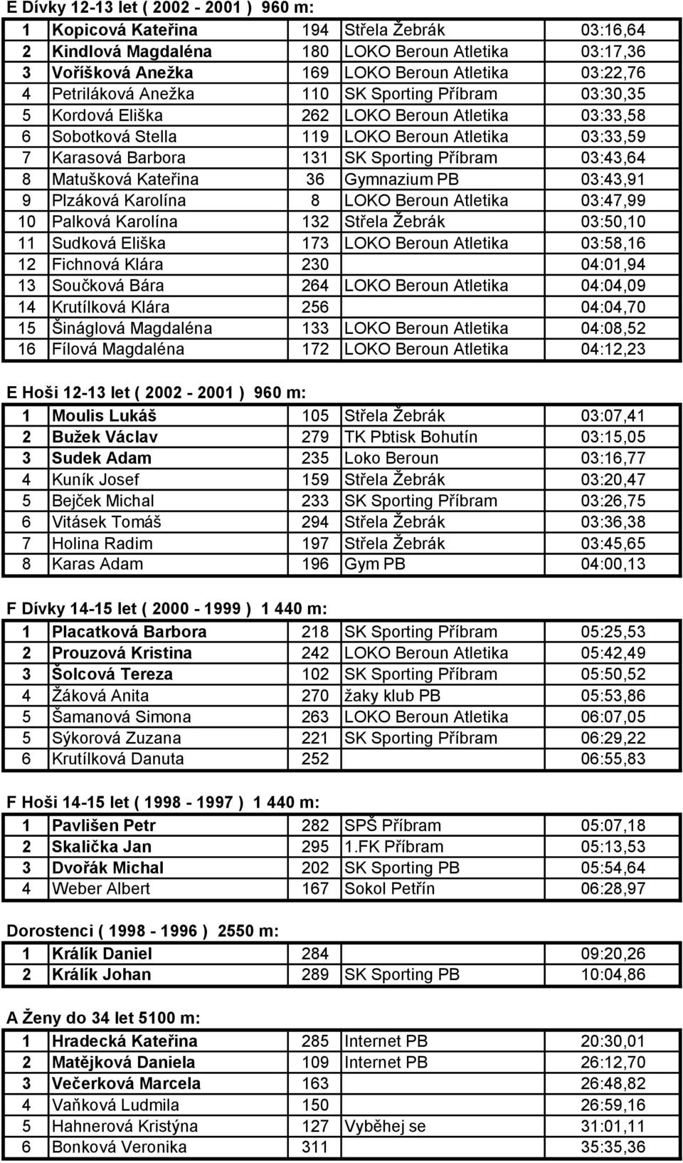 03:43,64 8 Matušková Kateřina 36 Gymnazium PB 03:43,91 9 Plzáková Karolína 8 LOKO Beroun Atletika 03:47,99 10 Palková Karolína 132 Střela Žebrák 03:50,10 11 Sudková Eliška 173 LOKO Beroun Atletika