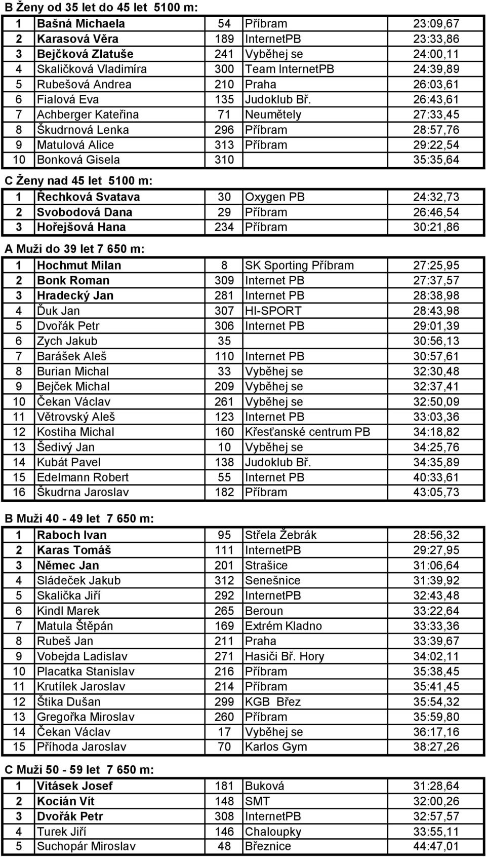 26:43,61 7 Achberger Kateřina 71 Neumětely 27:33,45 8 Škudrnová Lenka 296 Příbram 28:57,76 9 Matulová Alice 313 Příbram 29:22,54 10 Bonková Gisela 310 35:35,64 C Ženy nad 45 let 5100 m: 1 Řechková