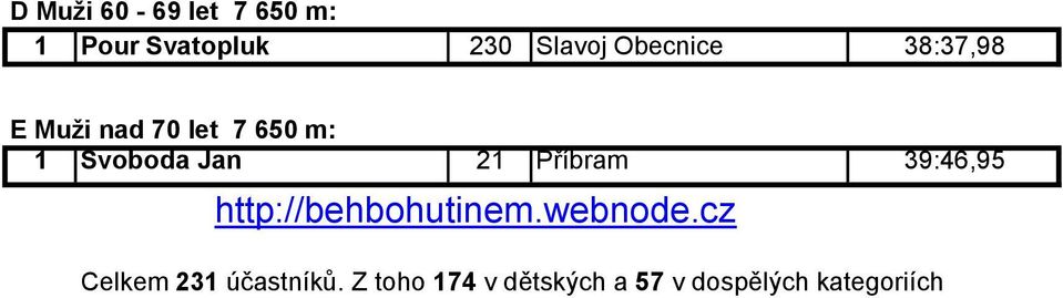 21 Příbram 39:46,95 http://behbohutinem.webnode.