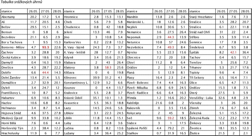 1 11.8 Beroun 0 5.8 6 Jelení 13.3 46 7.9 Nemanice 3.6 27.5 26.4 Stráž nad Ohří 31 22 2.4 Bezv ěrov 21.1 6.5 2.9 Jíno 3 10.8 5.4 Nepomuk 2.9 44.3 13.9 Stříbro 3.5 3.9 11.4 Bor u Tachova 1 9.5 15.