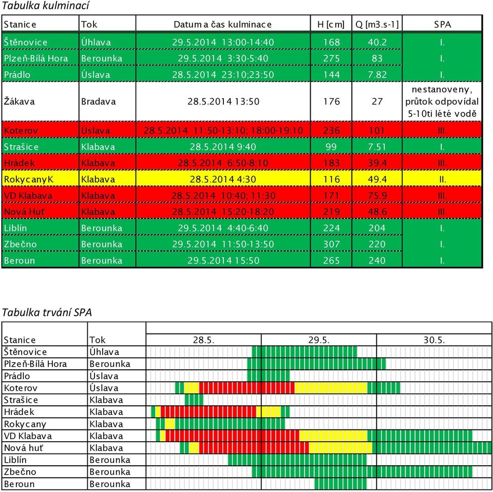 Hrádek Klabava 28.5.2014 6:50-8:10 183 39.4 III. RokycanyK Klabava 28.5.2014 4:30 116 49.4 II. VD Klabava Klabava 28.5.2014 10:40; 11:30 171 75.9 III. Nová Huť Klabava 28.5.2014 15:20-18:20 219 48.