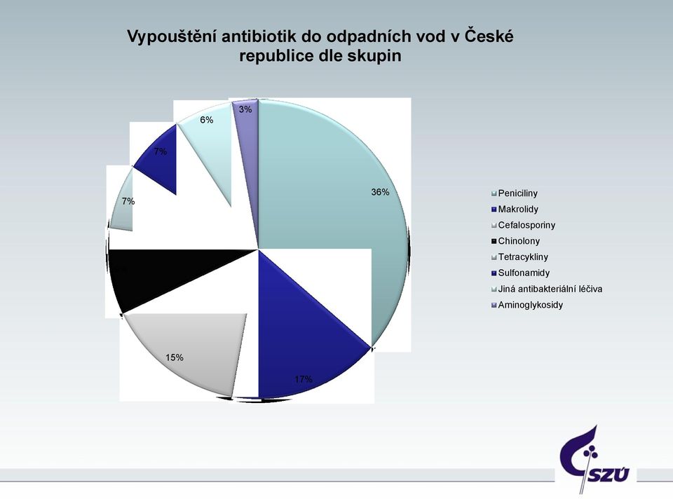 Makrolidy Cefalosporiny Chinolony Tetracykliny