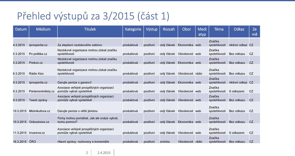 značku spolehlivosti produktová pozitivní celý článek Ekonomika web Neziskové organizace mohou získat značku spolehlivosti produktová pozitivní celý článek Všeobecné rádio 9.3.2015 Iprosperita.