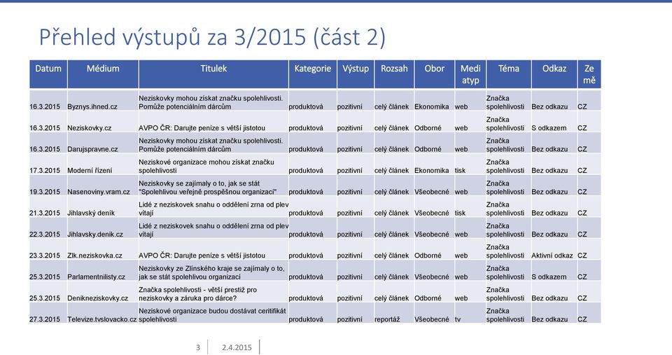 cz 17.3.2015 Moderní řízení 19.3.2015 Nasenoviny.vram.cz 21.3.2015 Jihlavský deník 22.3.2015 Jihlavsky.denik.cz Neziskovky mohou získat značku spolehlivosti.