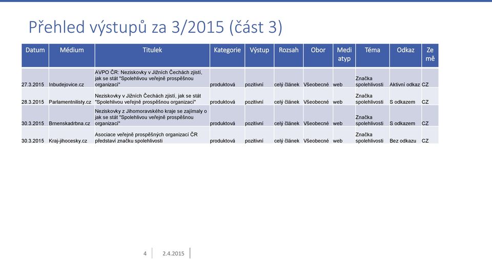 2015 Parlamentnilisty.cz 30.3.2015 Brnenskadrbna.cz 30.3.2015 Kraj-jihocesky.