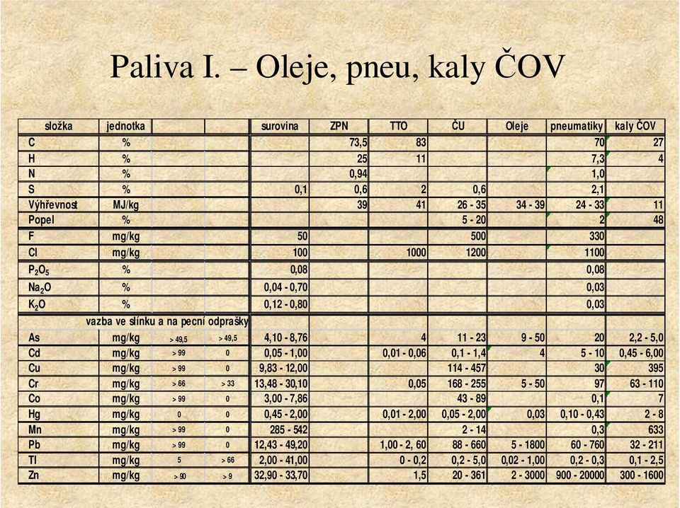 Popel % 5-20 2 48 F mg/kg 50 500 330 Cl mg/kg 100 1000 1200 1100 P 2 O 5 % 0,08 0,08 Na 2 O % 0,04-0,70 0,03 K 2 O % 0,12-0,80 0,03 vazba ve slínku a na pecní odprašky As mg/kg > 49,5 > 49,5