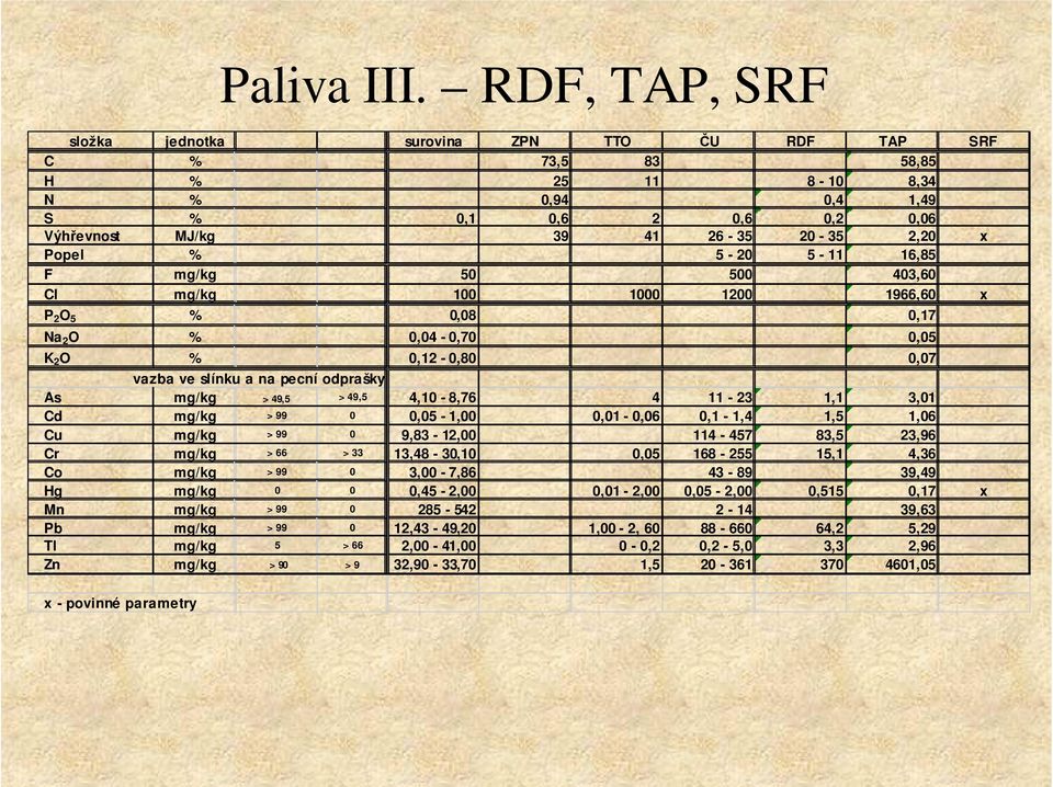 5-11 16,85 F mg/kg 50 500 403,60 Cl mg/kg 100 1000 1200 1966,60 x P 2 O 5 % 0,08 0,17 Na 2 O % 0,04-0,70 0,05 K 2 O % 0,12-0,80 0,07 vazba ve slínku a na pecní odprašky As mg/kg > 49,5 > 49,5