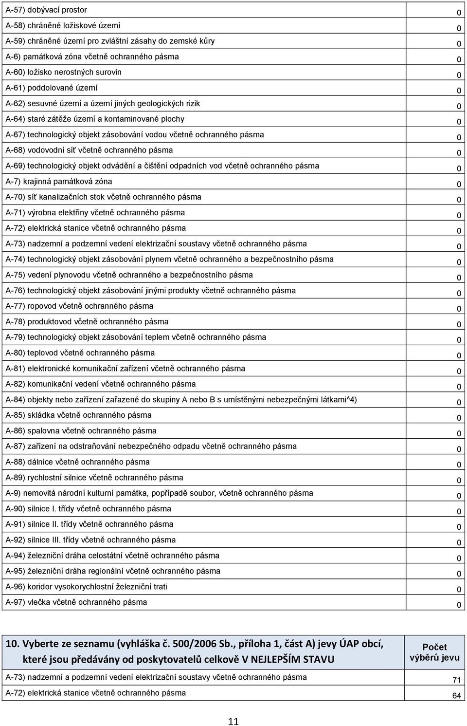 0 A-68) vodovodní síť včetně ochranného pásma 0 A-69) technologický objekt odvádění a čištění odpadních vod včetně ochranného pásma 0 A-7) krajinná památková zóna 0 A-70) síť kanalizačních stok