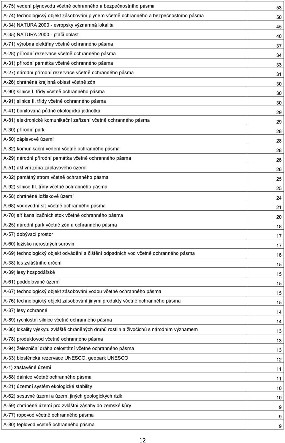33 A-27) národní přírodní rezervace včetně ochranného pásma 31 A-26) chráněná krajinná oblast včetně zón 30 A-90) silnice I. třídy včetně ochranného pásma 30 A-91) silnice II.