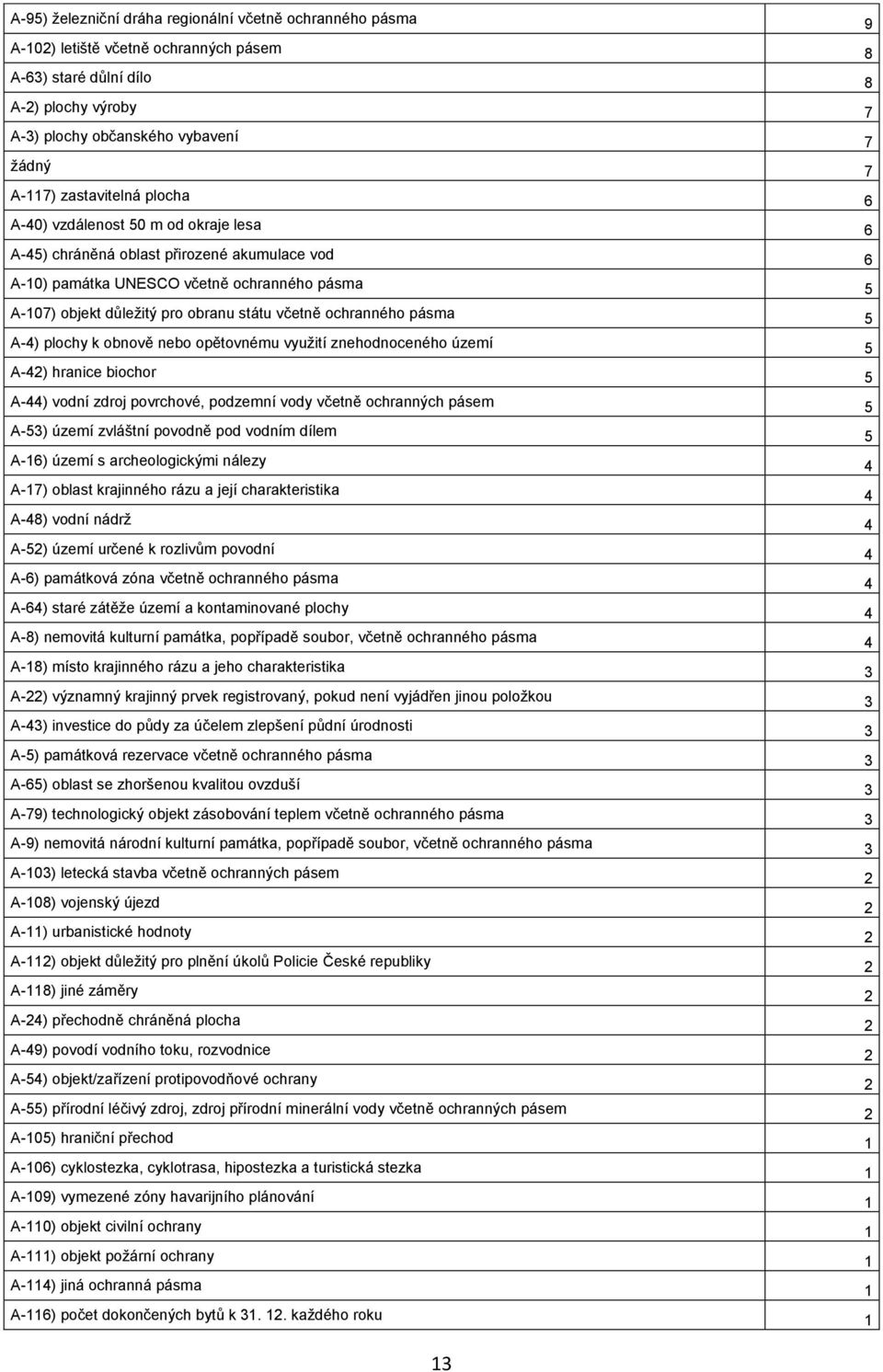 včetně ochranného pásma 5 A-4) plochy k obnově nebo opětovnému využití znehodnoceného území 5 A-42) hranice biochor 5 A-44) vodní zdroj povrchové, podzemní vody včetně ochranných pásem 5 A-53) území