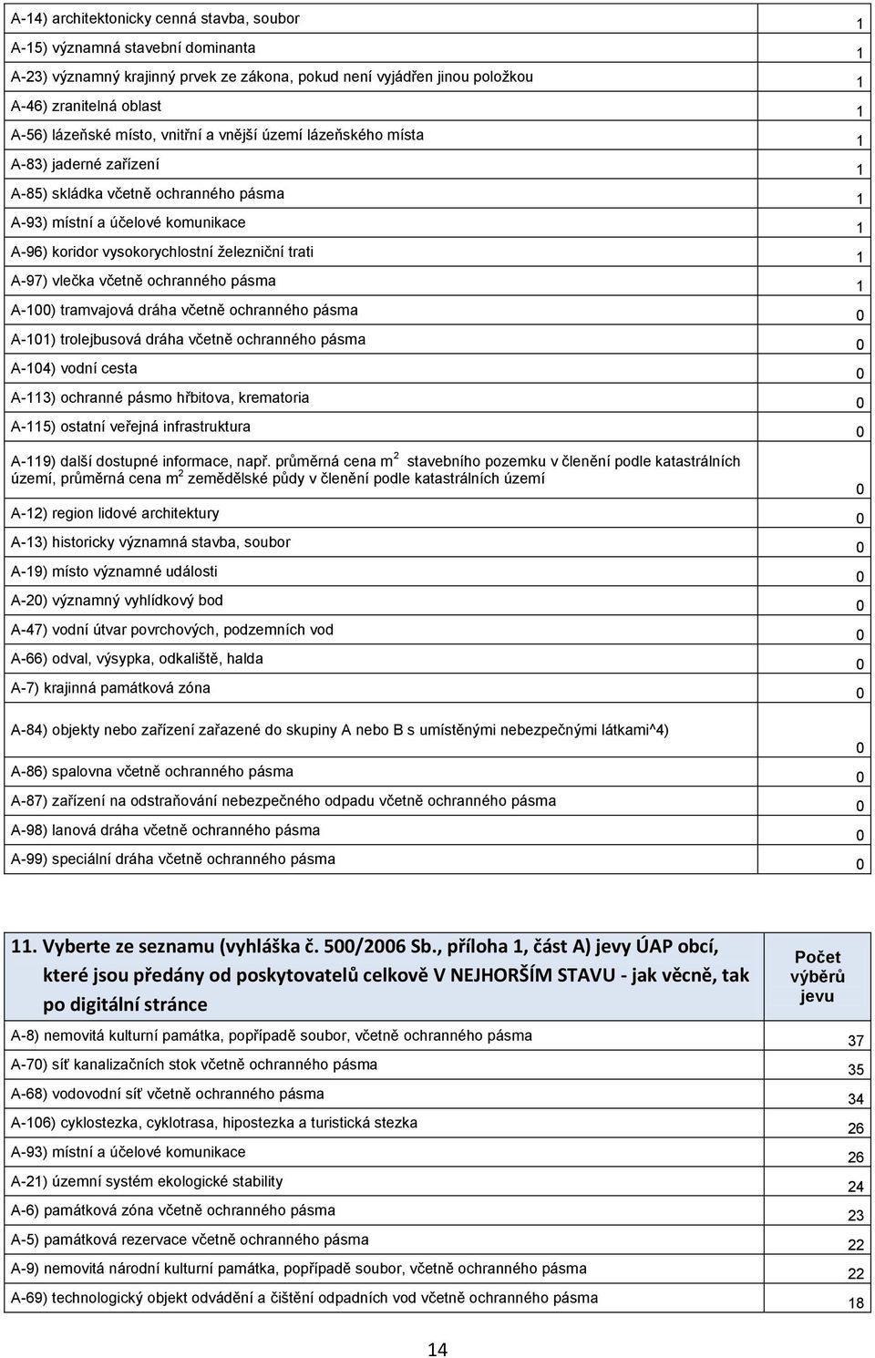 A-97) vlečka včetně ochranného pásma 1 A-100) tramvajová dráha včetně ochranného pásma 0 A-101) trolejbusová dráha včetně ochranného pásma 0 A-104) vodní cesta 0 A-113) ochranné pásmo hřbitova,