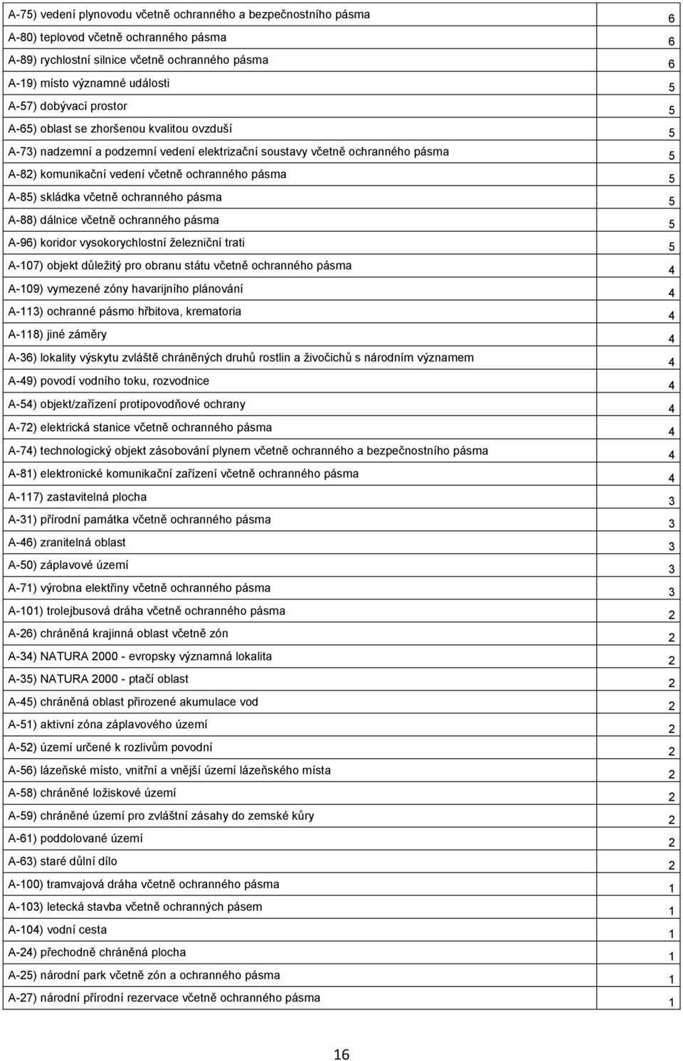 A-85) skládka včetně ochranného pásma 5 A-88) dálnice včetně ochranného pásma 5 A-96) koridor vysokorychlostní železniční trati 5 A-107) objekt důležitý pro obranu státu včetně ochranného pásma 4