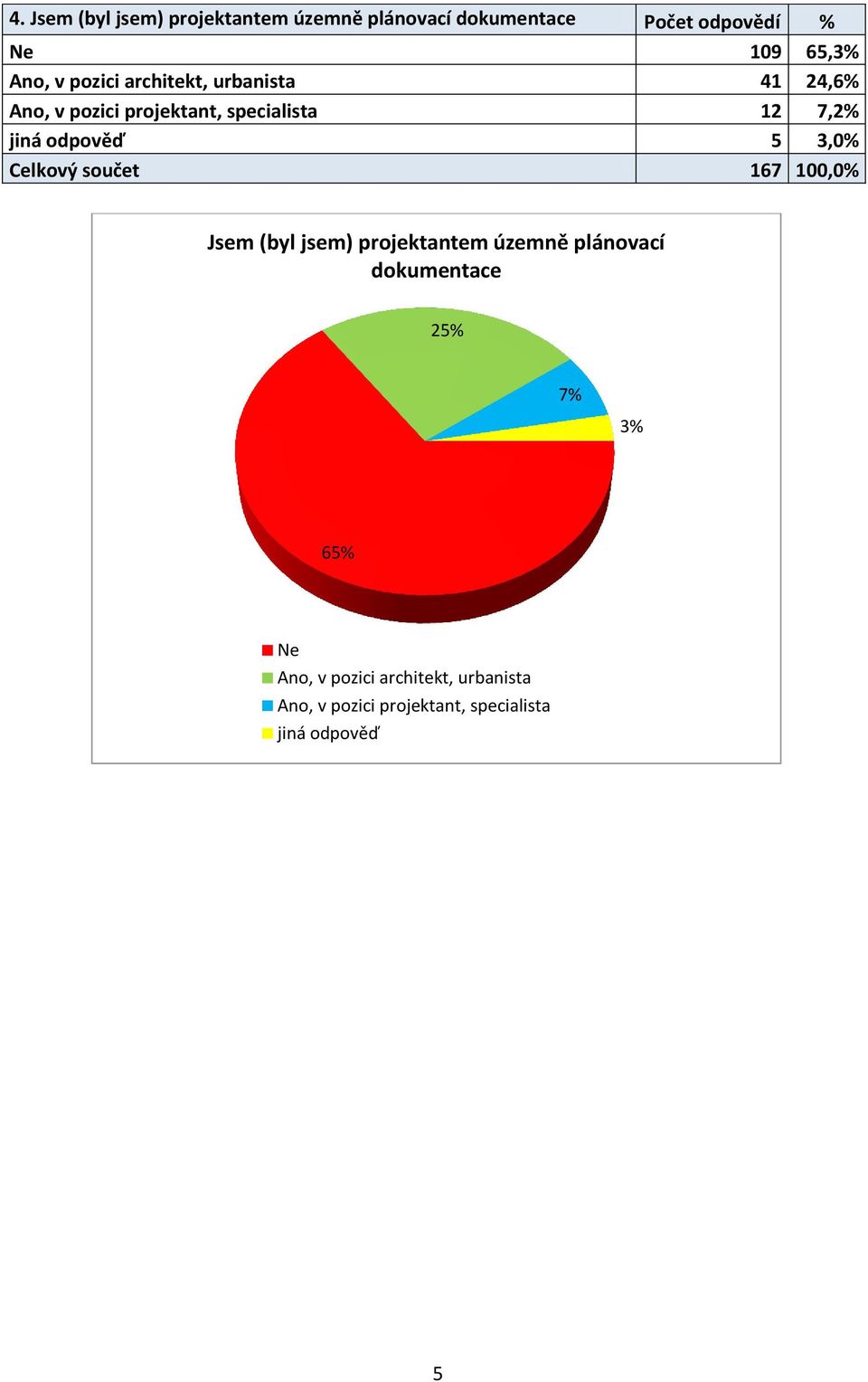 5 3,0% Celkový součet 167 100,0% Jsem (byl jsem) projektantem územně plánovací dokumentace 25%