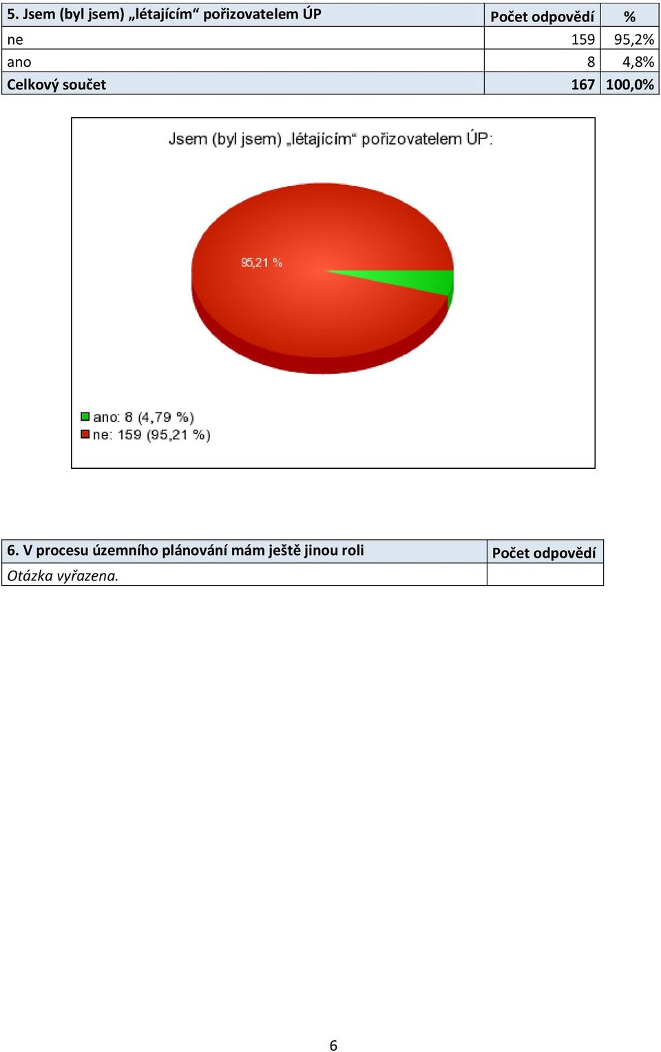 součet 167 100,0% 6.