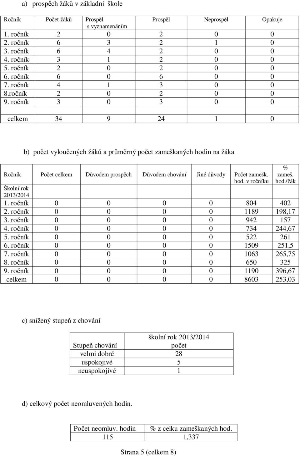 ro ník 3 0 3 0 0 celkem 34 9 24 1 0 b) po et vylou ených žák a pr rný po et zameškaných hodin na žáka Ro ník Po et celkem vodem prosp ch vodem chování Jiné d vody Po et zamešk. hod. v ro níku % zameš.