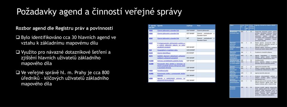 agendy dle RPP 1 Agenda Zajišťuje Pozn A565 Územní plánování a stavební řád OUP MHMP Územní plánování A565 Územní plánování a stavební řád OST MHMP Územní rozhodování a Stavební řízení A565 Územní