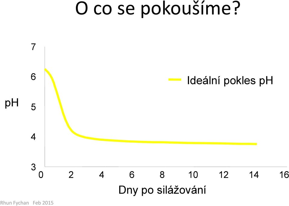 ph 5 4 3 0 2 4 6 8 10