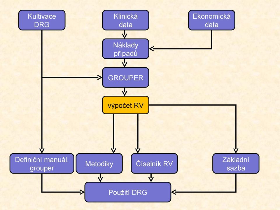 GROUPER výpočet RV Definiční manuál,