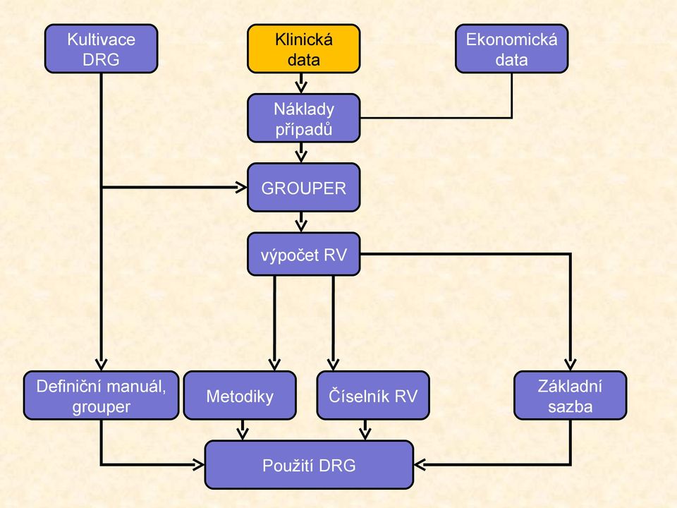 GROUPER výpočet RV Definiční manuál,