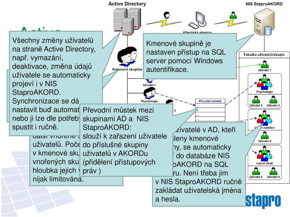 kmenové Synchronizace se dá nastavit buď skupině automaticky (Active Directory Group). Převodní můstek mezi nebo ji lze dle potřeby skupinami AD a NIS spustit Skupina i ručně.