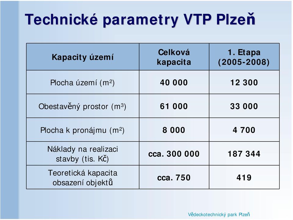 ) 61 000 33 000 Plocha k pronájmu (m 2 ) 8 000 4 700 Náklady na realizaci