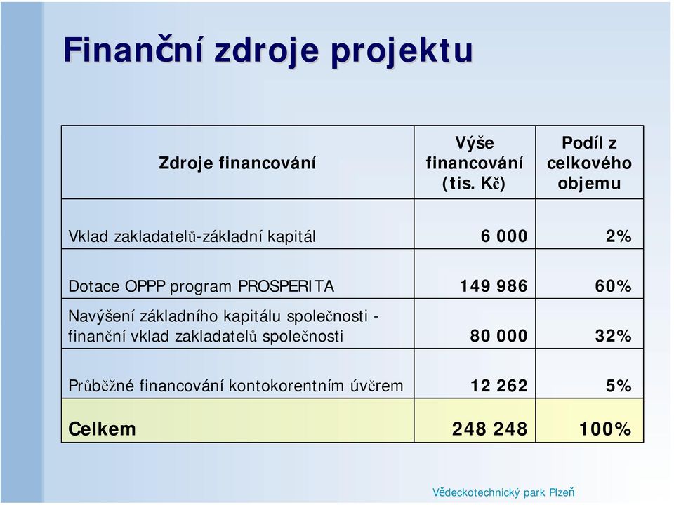 program PROSPERITA 149 986 60% Navýšení základního kapitálu společnosti - finanční