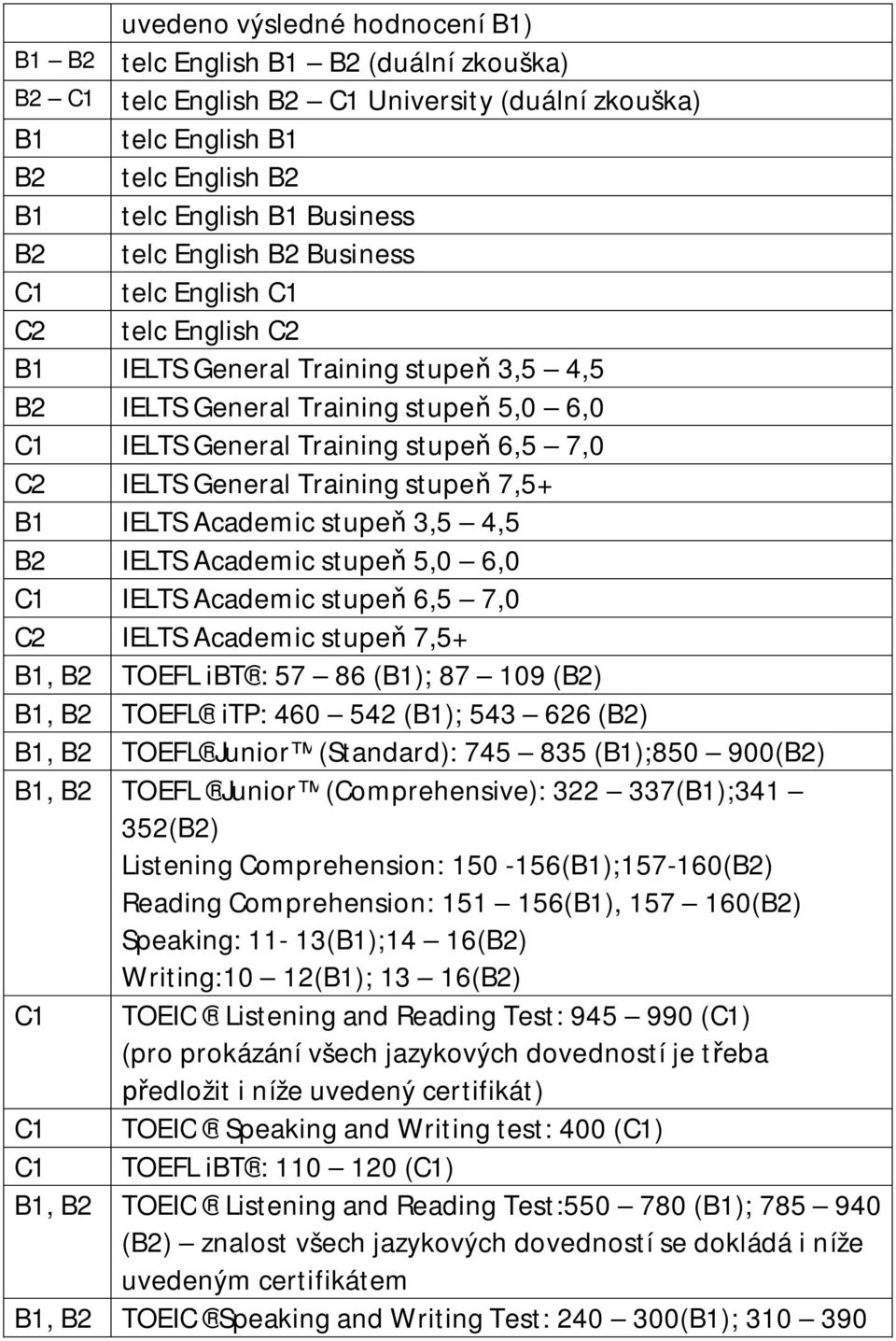 6,0 IELTS Academic stupe 6,5 7,0 IELTS Academic stupe 7,5+, TOEFL ibt : 57 86 (); 87 109 (), TOEFL itp: 460 542 (); 543 626 (), TOEFL Junior (Standard): 745 835 ();850 900(), TOEFL Junior