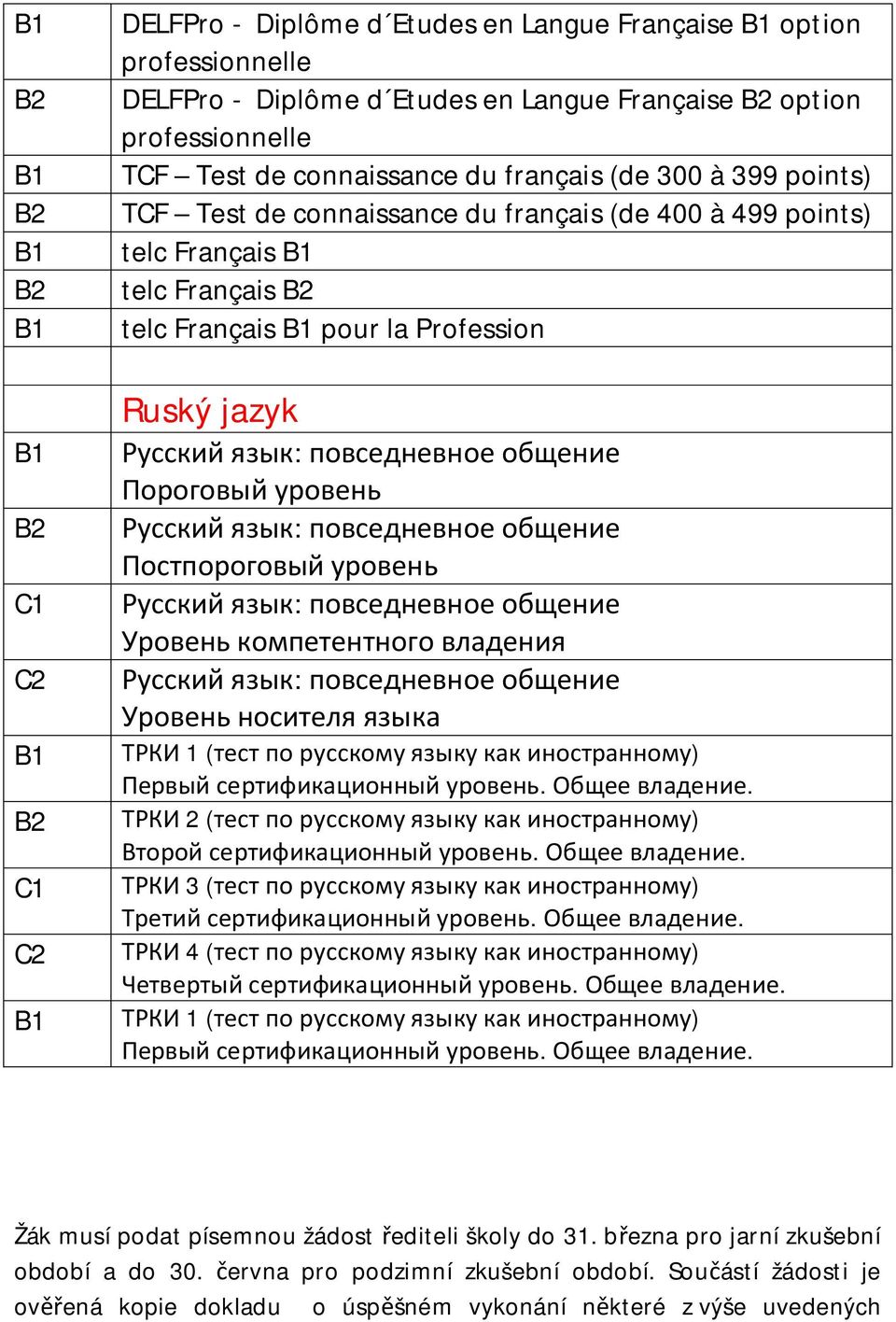 telc Français pour la Profession Ruský jazyk 1 ( ) 2 ( ) 3 ( ) 4 ( ) 1 ( ) Žák musí podat písemnou žádost editeli školy do 31.