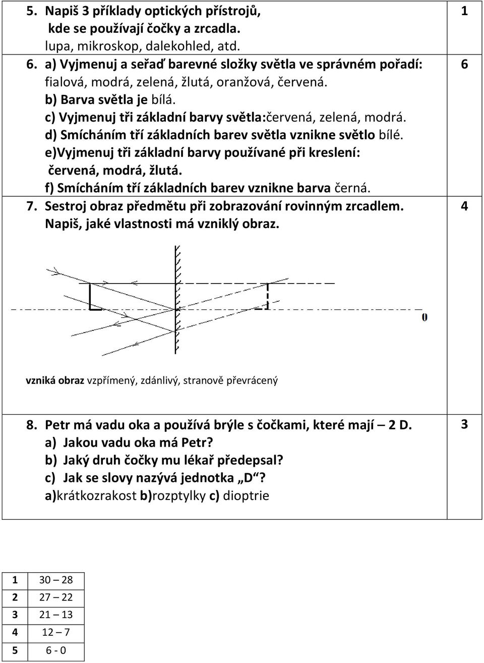 d) Smícháním tří základních barev světla vznikne světlo bílé. e)vyjmenuj tři základní barvy používané při kreslení: červená, modrá, žlutá. f) Smícháním tří základních barev vznikne barva černá. 7.