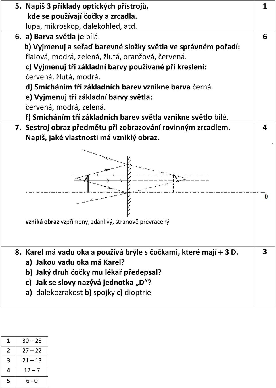 d) Smícháním tří základních barev vznikne barva černá. e) Vyjmenuj tři základní barvy světla: červená, modrá, zelená. f) Smícháním tří základních barev světla vznikne světlo bílé. 7.