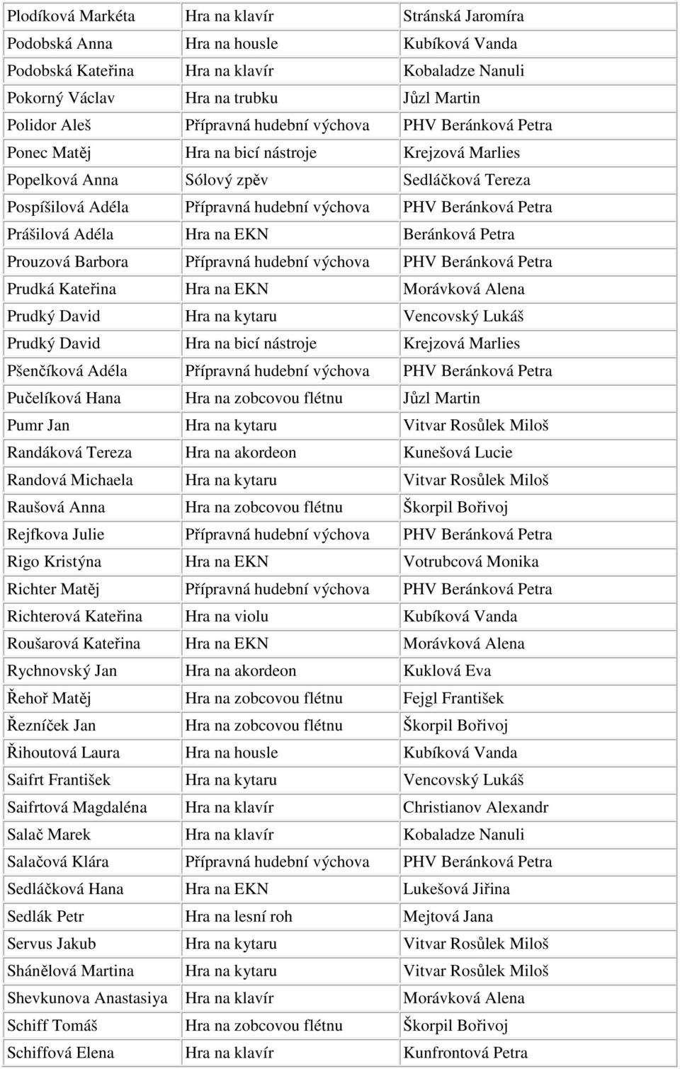 Petra Prášilová Adéla Hra na EKN Beránková Petra Prouzová Barbora Přípravná hudební výchova PHV Beránková Petra Prudká Kateřina Hra na EKN Morávková Alena Prudký David Hra na kytaru Vencovský Lukáš