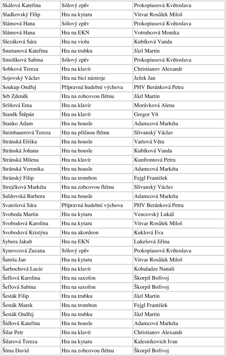Václav Hra na bicí nástroje Ježek Jan Soukup Ondřej Přípravná hudební výchova PHV Beránková Petra Srb Zdeněk Hra na zobcovou flétnu Jůzl Martin Sršňová Ema Hra na klavír Morávková Alena Staněk Štěpán