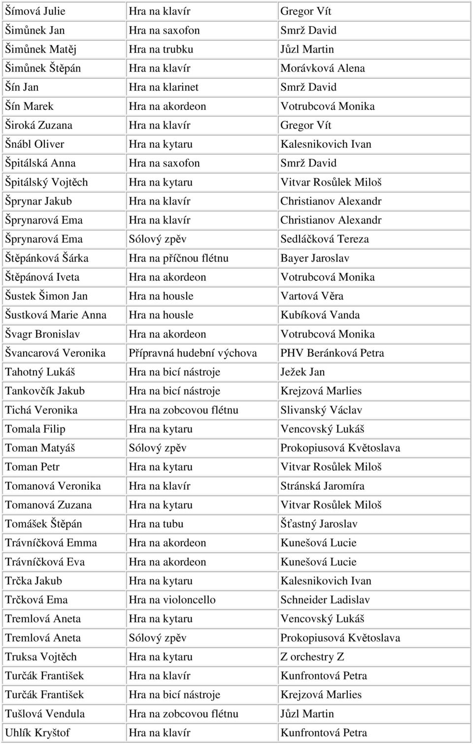 Vitvar Rosůlek Miloš Šprynar Jakub Hra na klavír Christianov Alexandr Šprynarová Ema Hra na klavír Christianov Alexandr Šprynarová Ema Sólový zpěv Sedláčková Tereza Štěpánková Šárka Hra na příčnou