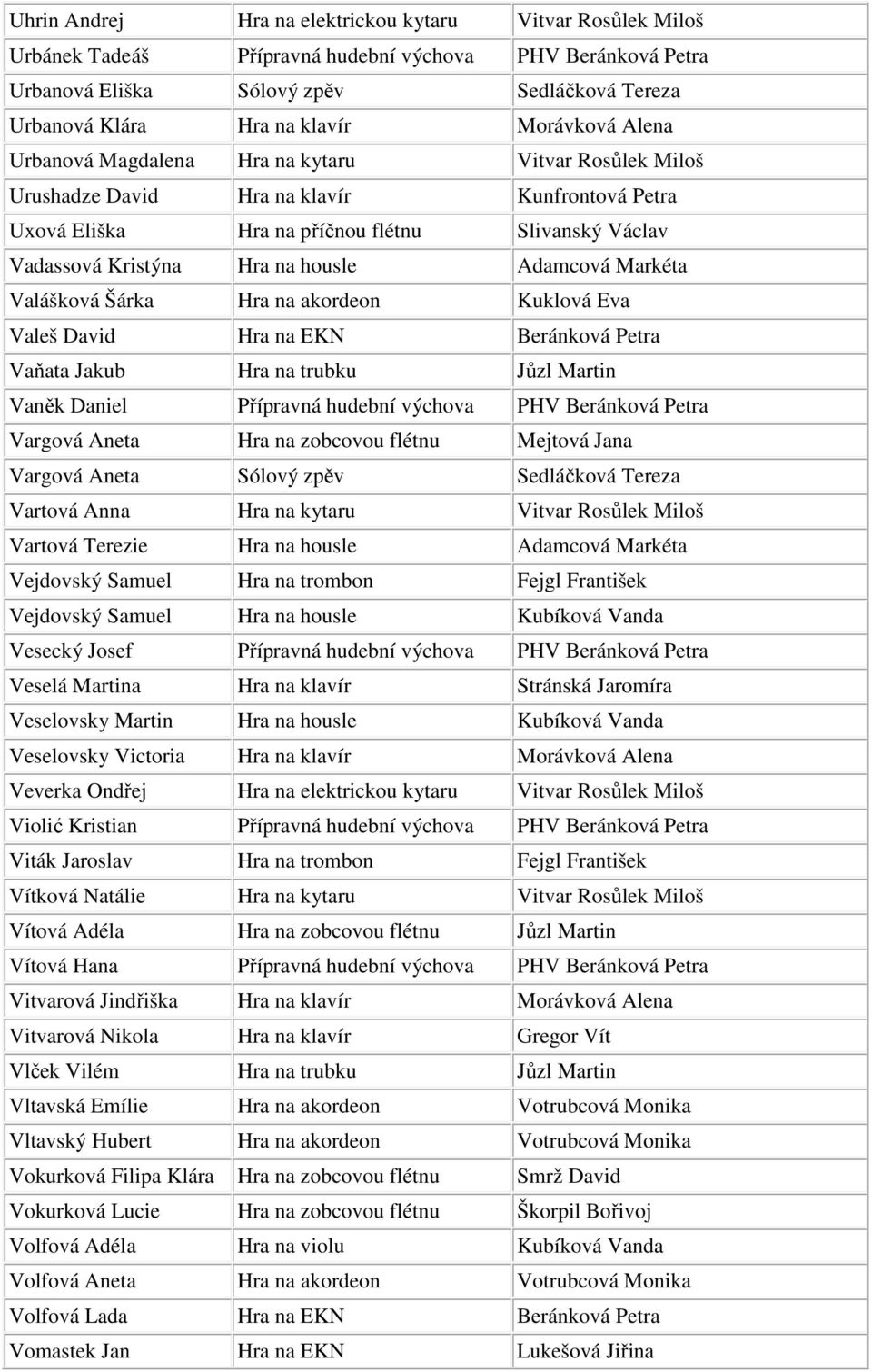 Hudební obor žáci všech učitelů Jméno Předmět Učitel Adámková Barbora Hra  na zobcovou flétnu Smrž David Adámková Kateřina Hra na EKN Lukešová Jiřina  - PDF Stažení zdarma