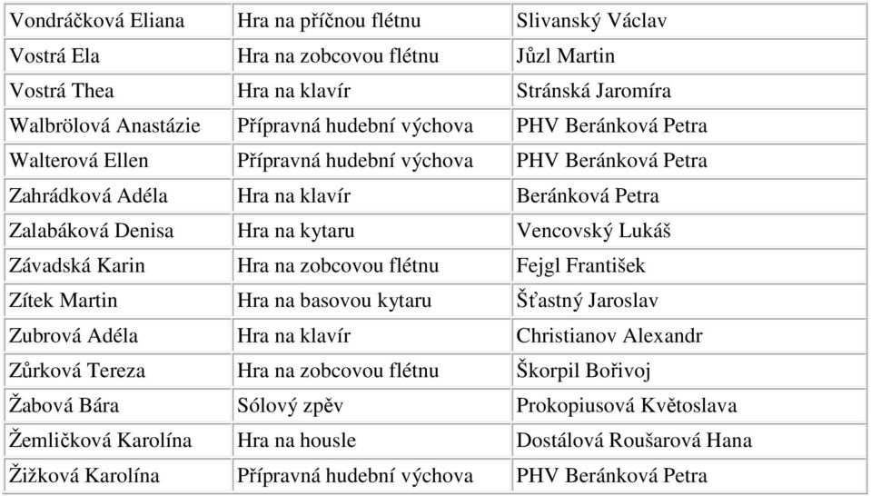 Závadská Karin Hra na zobcovou flétnu Fejgl František Zítek Martin Hra na basovou kytaru Šťastný Jaroslav Zubrová Adéla Hra na klavír Christianov Alexandr Zůrková Tereza Hra na zobcovou