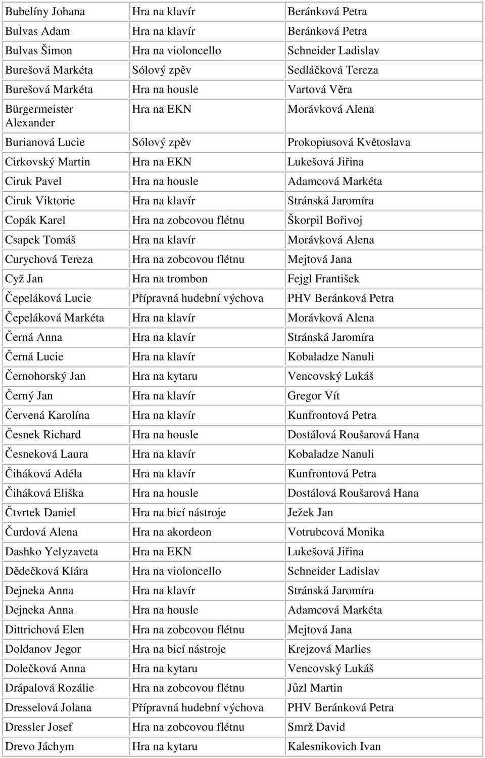 Hudební obor žáci všech učitelů Jméno Předmět Učitel Adámková Barbora Hra  na zobcovou flétnu Smrž David Adámková Kateřina Hra na EKN Lukešová Jiřina  - PDF Stažení zdarma