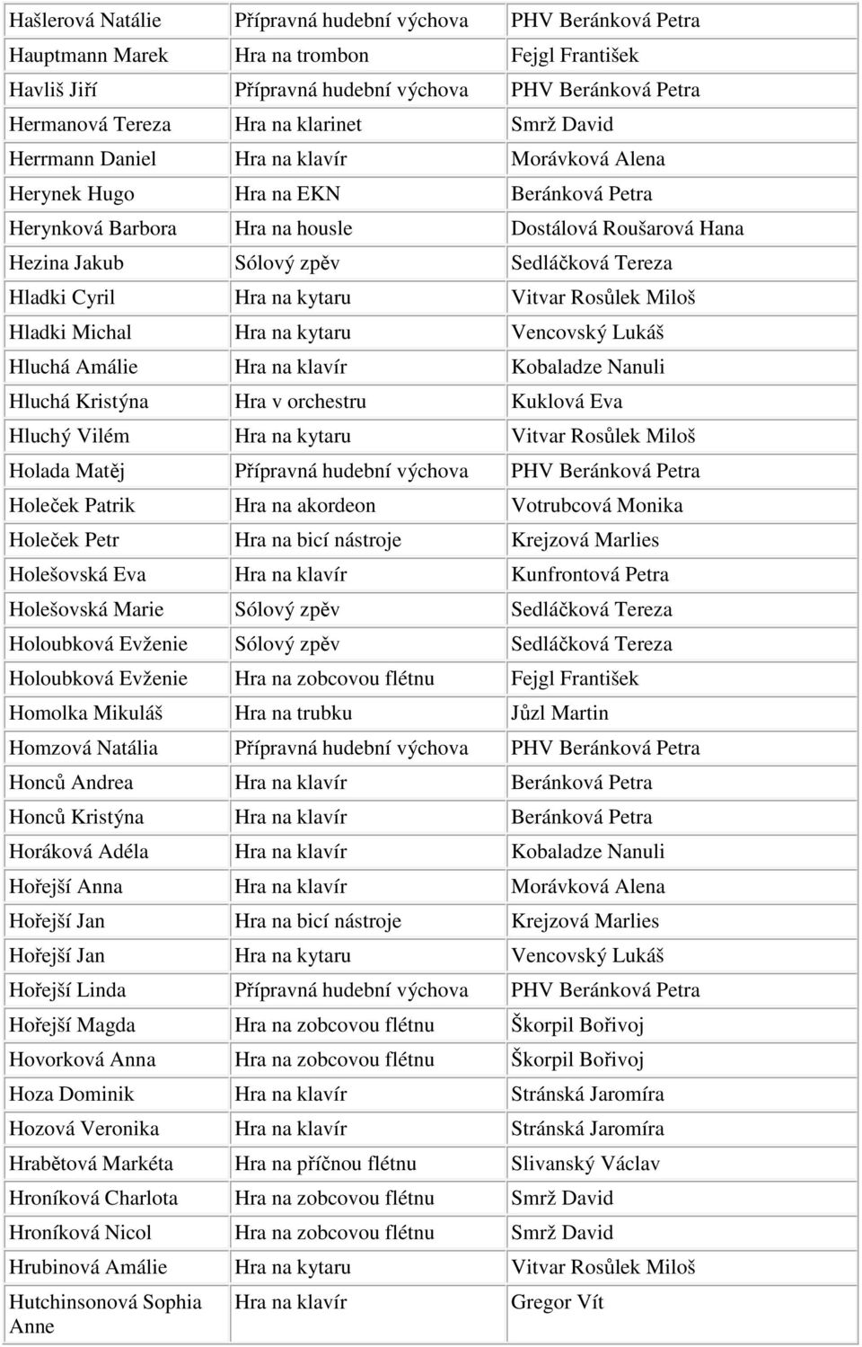 Tereza Hladki Cyril Hra na kytaru Vitvar Rosůlek Miloš Hladki Michal Hra na kytaru Vencovský Lukáš Hluchá Amálie Hra na klavír Kobaladze Nanuli Hluchá Kristýna Hra v orchestru Kuklová Eva Hluchý